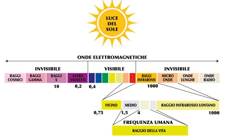 Sauna Smarty | Infrarossi lontani - Infrarosso Lontano | Schema luce del Sole