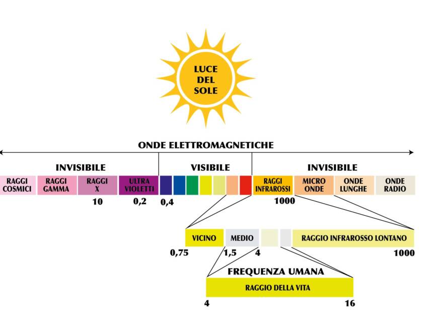 Sauna Smarty | Infrarossi lontani - Infrarosso Lontano | Schema luce del Sole