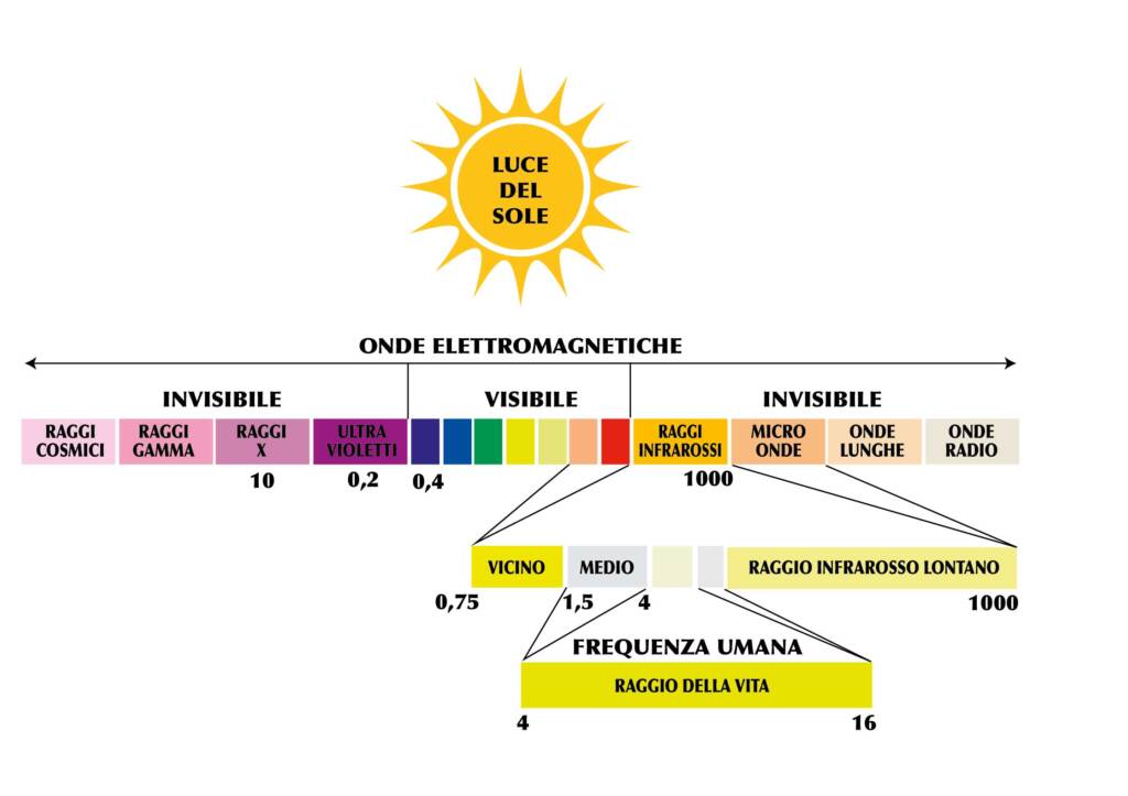 Sauna Smarty | Infrarossi lontani - Infrarosso Lontano | Schema luce del Sole